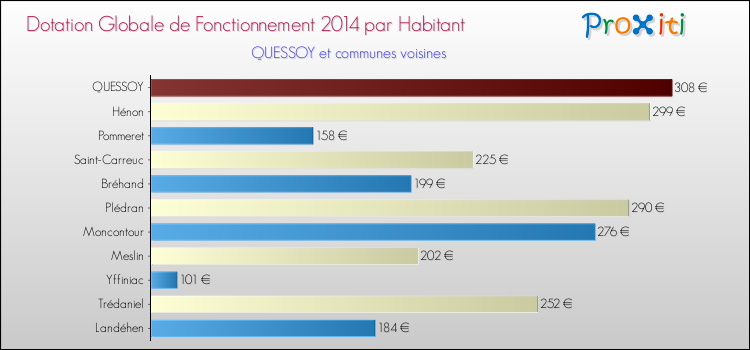 Montant des dotations globales de fonctionnement DGF par Habitant pour QUESSOY et les communes proches en 2014. Comparaison des des dotations globales de fonctionnement DGF par habitant pour QUESSOY et les communes voisines en 2014.