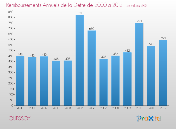 Evolution de l'annuité de la dette pour la commune de QUESSOY de 2000 à 2012 Annuités de la dette pour QUESSOY de 2000 à 2012