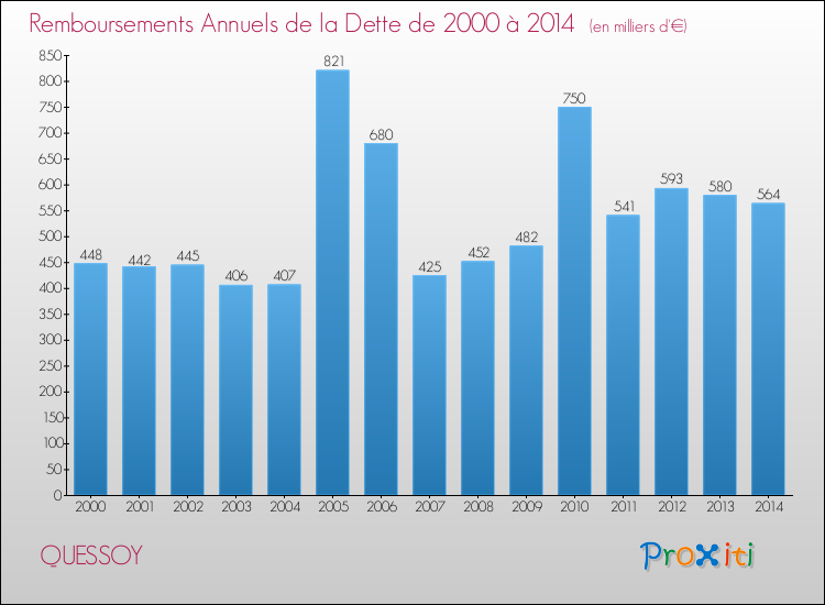 Evolution de l'annuité de la dette pour la commune de QUESSOY de 2000 à 2014 Annuités de la dette pour QUESSOY de 2000 à 2014
