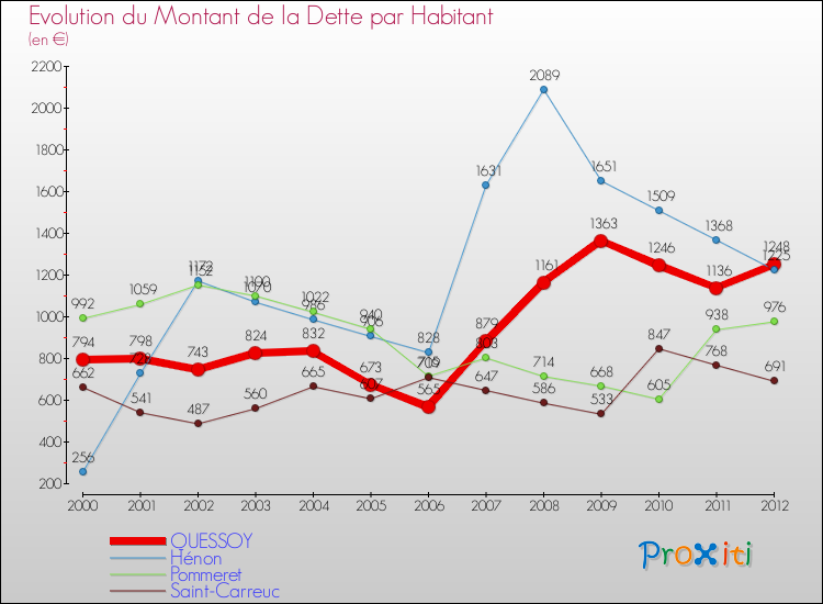 Evolution de la dette par habitant pour la commune de QUESSOY et les communes proches de 2000 à 2012 Comparaison de la dette par habitant pour QUESSOY et les communes voisines de 2000 à 2012