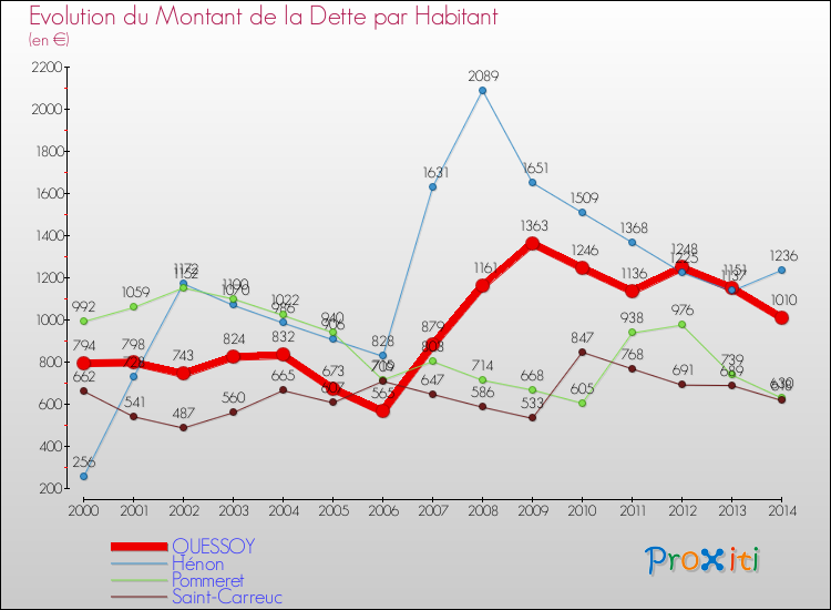 Evolution de la dette par habitant pour la commune de QUESSOY et les communes proches de 2000 à 2014 Comparaison de la dette par habitant pour QUESSOY et les communes voisines de 2000 à 2014