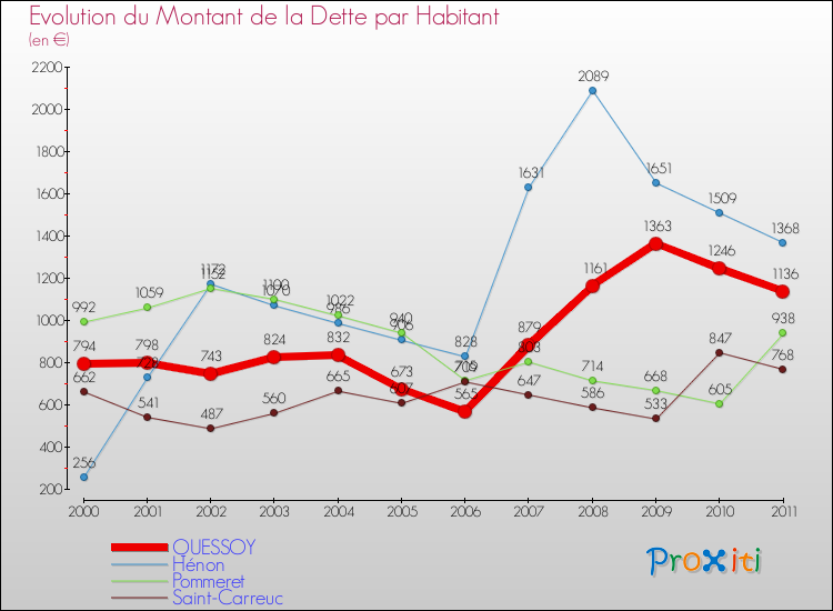 Evolution de la dette par habitant pour la commune de QUESSOY et les communes proches Comparaison de la dette par habitant pour QUESSOY et les communes voisines
