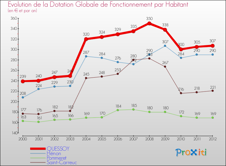 Evolution et montant de la dotation globale de fonctionnement par Habitant pour QUESSOY et les communes proches Comparaison des dotations globales de fonctionnement par habitant pour QUESSOY et les communes voisines