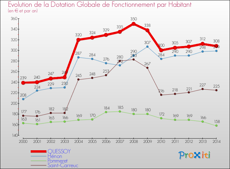 Evolution et montant de la dotation globale de fonctionnement par Habitant pour QUESSOY et les communes proches de 2000 à 2014. Comparaison des dotations globales de fonctionnement par habitant pour QUESSOY et les communes voisines de 2000 à 2014.
