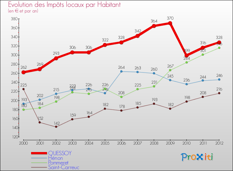 Evolution et montant des impôts locaux par Habitant pour QUESSOY et les communes proches Comparaison des impôts locaux par habitant pour QUESSOY et les communes voisines