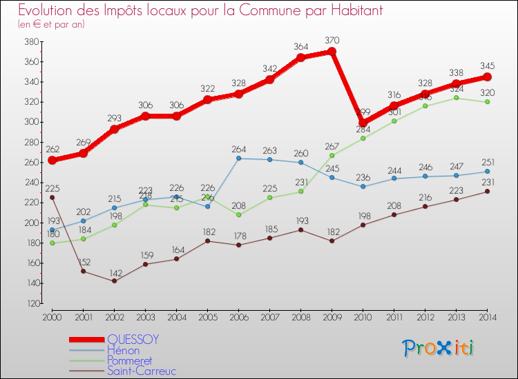 Evolution et montant des impôts locaux par Habitant pour QUESSOY et les communes proches de 2000 à 2014 Comparaison des impôts locaux par habitant pour QUESSOY et les communes voisines de 2000 à 2014