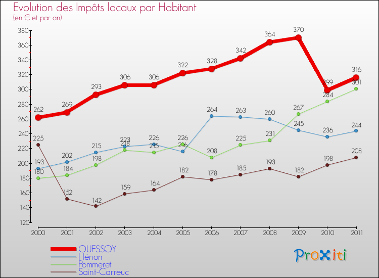Evolution et montant des impôts locaux par Habitant pour QUESSOY et les communes proches Comparaison des impôts locaux par habitant pour QUESSOY et les communes voisines