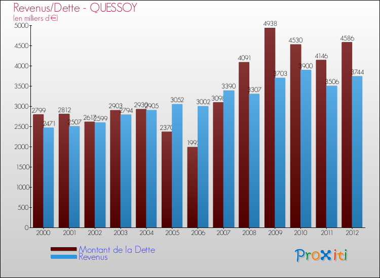 Evolution comparée de la dette et des revenus pour la commune de QUESSOY de 2000 à 2012 Comparaison de la dette et des revenus pour QUESSOY de 2000 à 2012