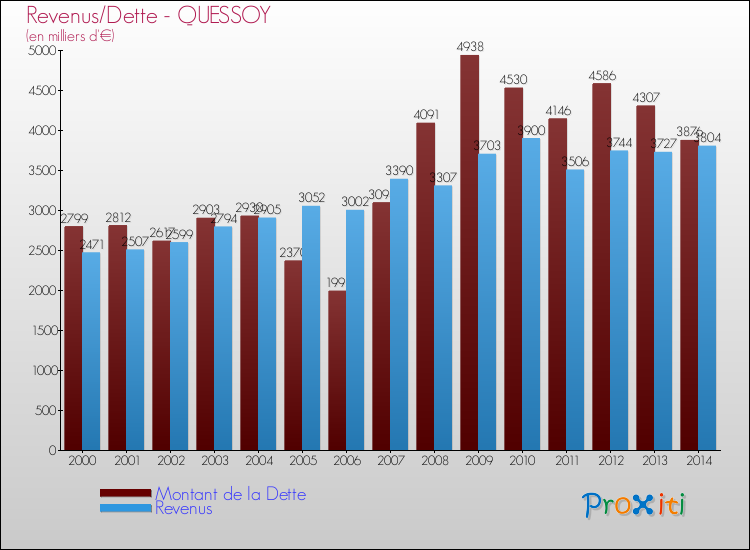 Evolution comparée de la dette et des revenus pour la commune de QUESSOY de 2000 à 2014 Comparaison de la dette et des revenus pour QUESSOY de 2000 à 2014
