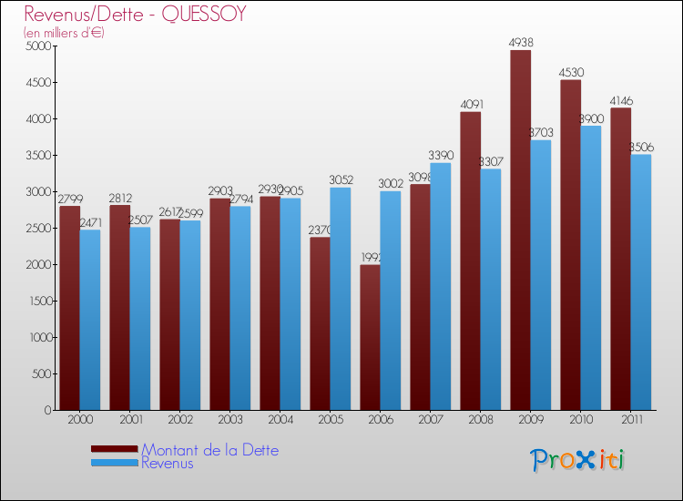 Evolution comparée de la dette et des revenus pour la commune de QUESSOY de 2000 à 2011 Comparaison de la dette et des revenus pour QUESSOY de 2000 à 2011