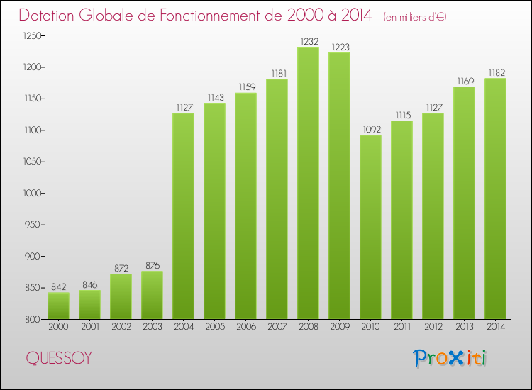 Evolution du montant de la Dotation Globale de Fonctionnement pour la commune de QUESSOY de 2000 à 2014 Evolution du montant de la Dotation Globale de Fonctionnement pour QUESSOY de 2000 à 2014
