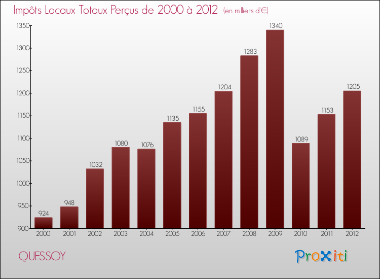 Evolution des Impôts Locaux pour la commune de QUESSOY de 2000 à 2012 Evolution des Impôts Locaux pour QUESSOY de 2000 à 2012