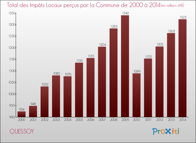 Evolution des Impôts Locaux pour la commune de QUESSOY de 2000 à 2014 Evolution des Impôts Locaux pour QUESSOY de 2000 à 2014