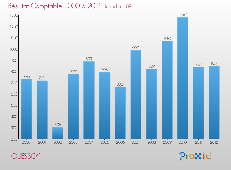 Evolution du résultat comptable pour la commune de QUESSOY de 2000 à 2012 Evolution du résultat comptable pour QUESSOY de 2000 à 2012