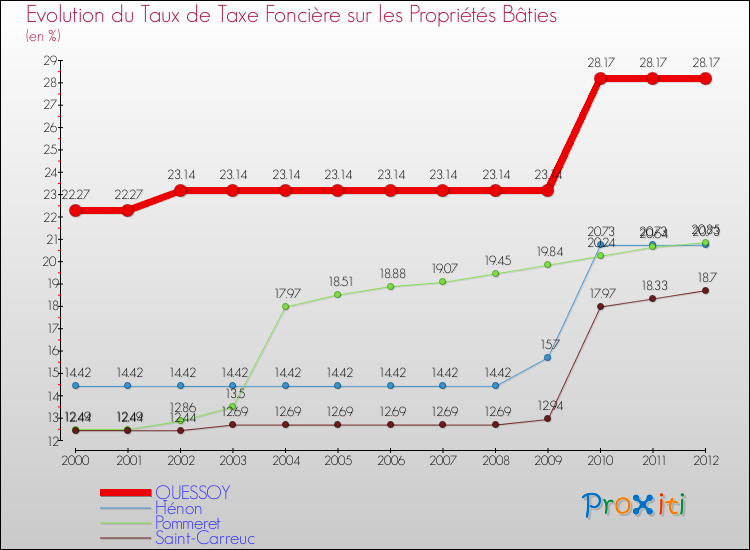 Evolution du taux de la taxe foncière sur le bati pour QUESSOY et les communes proches de 2000 à 2012 Comparaison des taux de taxe foncière sur le bati pour QUESSOY et les communes voisines de 2000 à 2012
