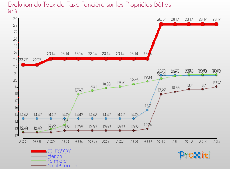 Evolution du taux de la taxe foncière sur le bati pour QUESSOY et les communes proches de 2000 à 2014 Comparaison des taux de taxe foncière sur le bati pour QUESSOY et les communes voisines de 2000 à 2014