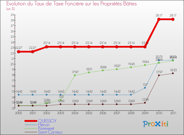 Evolution du taux de la taxe foncière sur le bati pour QUESSOY et les communes proches Comparaison des taux de taxe foncière sur le bati pour QUESSOY et les communes voisines
