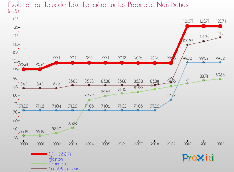 Evolution du taux de la taxe foncière sur les immeubles et terrains non batis pour QUESSOY et les communes proches de 2000 à 2012 Comparaison des taux de la taxe foncière sur les immeubles et terrains non batis pour QUESSOY et les communes voisines de 2000 à 2012