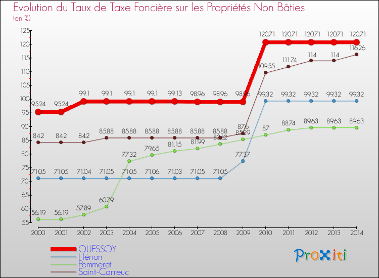 Evolution du taux de la taxe foncière sur les immeubles et terrains non batis pour QUESSOY et les communes proches de 2000 à 2014 Comparaison des taux de la taxe foncière sur les immeubles et terrains non batis pour QUESSOY et les communes voisines de 2000 à 2014