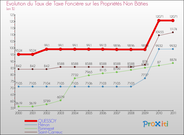 Evolution du taux de la taxe foncière sur les immeubles et terrains non batis pour QUESSOY et les communes proches Comparaison des taux de la taxe foncière sur les immeubles et terrains non batis pour QUESSOY et les communes voisines