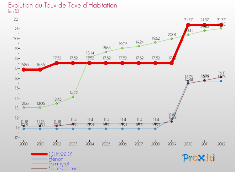 Evolution du taux de la taxe d'habitation pour QUESSOY et les communes proches Comparaison des taux de la taxe d'habitation pour QUESSOY et les communes voisines