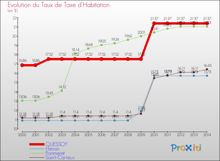 Evolution du taux de la taxe d'habitation pour QUESSOY et les communes proches de 2000 à 2014 Comparaison des taux de la taxe d'habitation pour QUESSOY et les communes voisines de 2000 à 2014