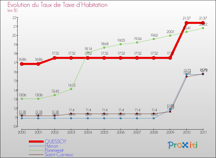 Evolution du taux de la taxe d'habitation pour QUESSOY et les communes proches Comparaison des taux de la taxe d'habitation pour QUESSOY et les communes voisines