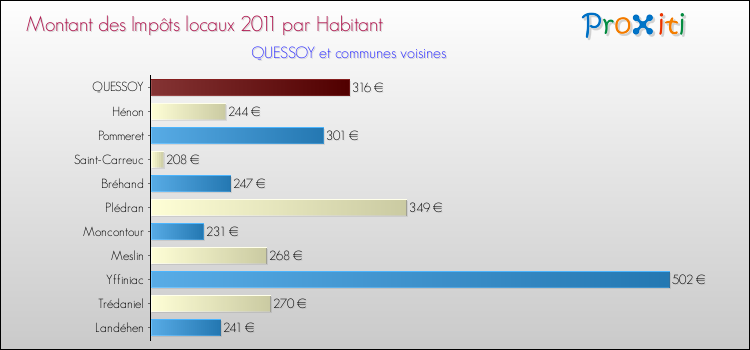 Montant des impôts locaux par Habitant pour QUESSOY et les communes proches Comparaison des impôts locaux par habitant pour QUESSOY et les communes voisines