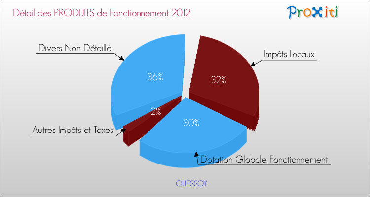 Décomposition du Budget de Fonctionnement 2012 de la commune de QUESSOY Budget de Fonctionnement 2012 pour la commune de QUESSOY