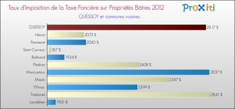 Taux d'imposition de la taxe foncière sur le bati 2012 pour QUESSOY et les communes proches Comparaison des taux d'imposition de la taxe foncière sur le bati 2012 pour QUESSOY et les communes voisines