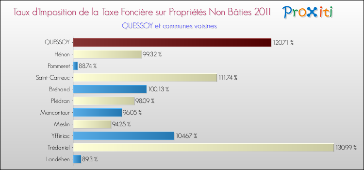 Taux d'imposition de la taxe foncière sur les immeubles et terrains non batis 2011 pour QUESSOY et les communes proches Comparaison des taux d'imposition de la taxe foncière sur les immeubles et terrains non batis 2011 pour QUESSOY et les communes voisines