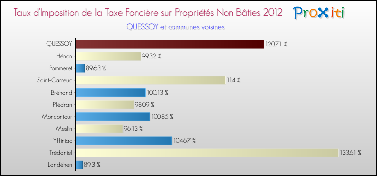 Taux d'imposition de la taxe foncière sur les immeubles et terrains non batis 2012 pour QUESSOY et les communes proches Comparaison des taux d'imposition de la taxe foncière sur les immeubles et terrains non batis 2012 pour QUESSOY et les communes voisines