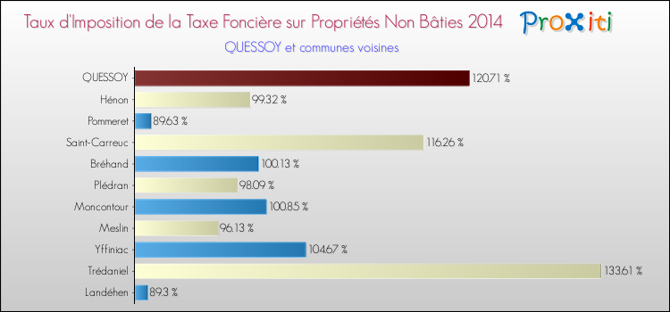 Taux d'imposition de la taxe foncière sur les immeubles et terrains non batis 2014 pour QUESSOY et les communes proches Comparaison des taux d'imposition de la taxe foncière sur les immeubles et terrains non batis 2014 pour QUESSOY et les communes voisines