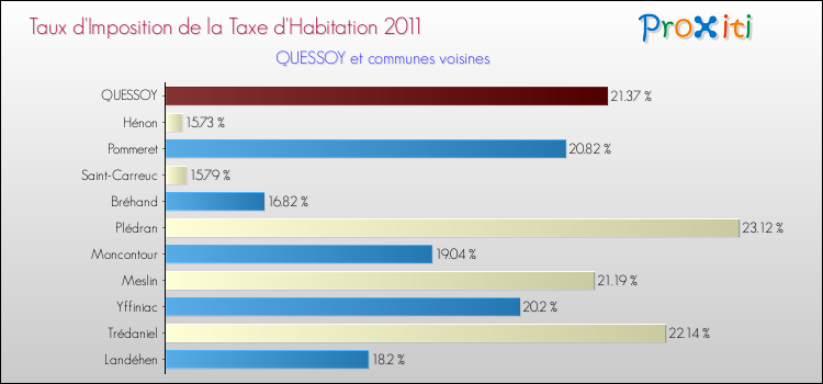 Taux d'imposition de la taxe d'habitation 2011 pour QUESSOY et les communes proches Comparaison des taux d'imposition de la taxe d'habitation 2011 pour QUESSOY et les communes voisines