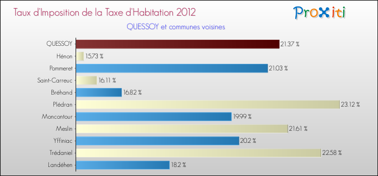 Taux d'imposition de la taxe d'habitation 2012 pour QUESSOY et les communes proches Comparaison des taux d'imposition de la taxe d'habitation 2012 pour QUESSOY et les communes voisines