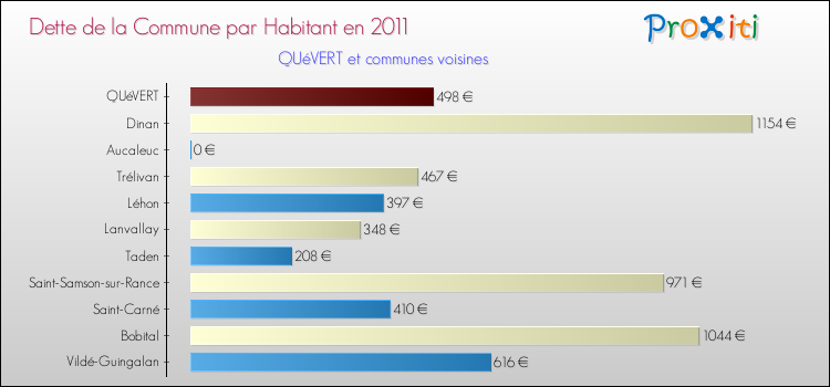 Dette par habitant de la commune en 2011 pour QUéVERT et les communes proches Comparaison de la dette par habitant de la commune en 2011 pour QUéVERT et les communes voisines