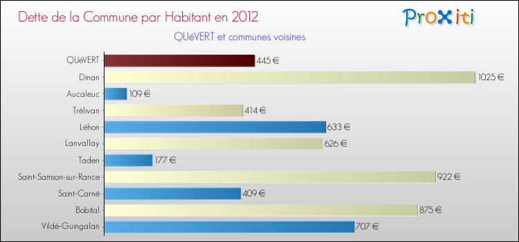 Dette par habitant de la commune en 2012 pour QUéVERT et les communes proches Comparaison de la dette par habitant de la commune en 2012 pour QUéVERT et les communes voisines