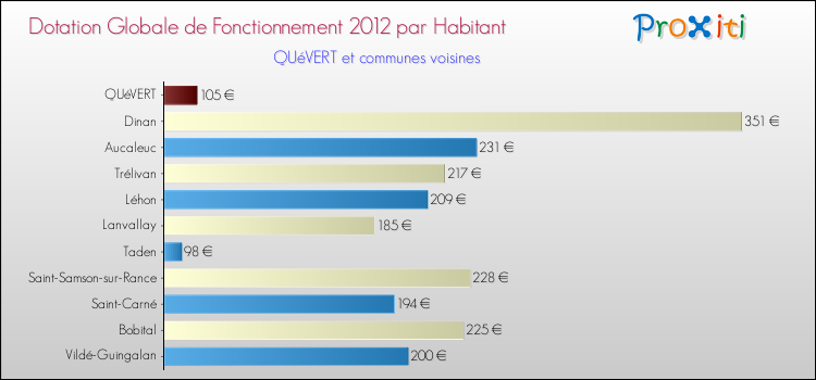 Montant des dotations globales de fonctionnement DGF par Habitant pour QUéVERT et les communes proches Comparaison des des dotations globales de fonctionnement DGF par habitant pour QUéVERT et les communes voisines