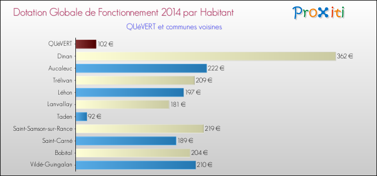 Montant des dotations globales de fonctionnement DGF par Habitant pour QUéVERT et les communes proches en 2014. Comparaison des des dotations globales de fonctionnement DGF par habitant pour QUéVERT et les communes voisines en 2014.