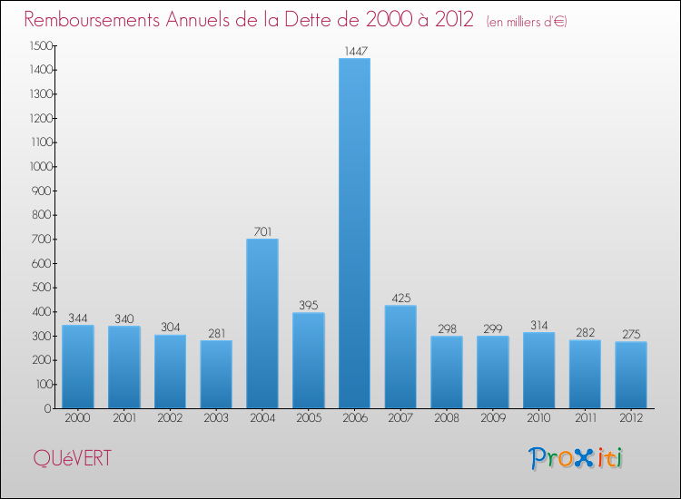 Evolution de l'annuité de la dette pour la commune de QUéVERT de 2000 à 2012 Annuités de la dette pour QUéVERT de 2000 à 2012