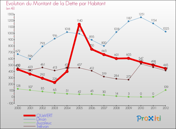 Evolution de la dette par habitant pour la commune de QUéVERT et les communes proches de 2000 à 2012 Comparaison de la dette par habitant pour QUéVERT et les communes voisines de 2000 à 2012