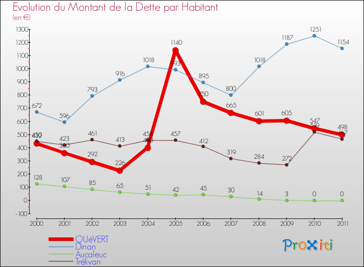 Evolution de la dette par habitant pour la commune de QUéVERT et les communes proches Comparaison de la dette par habitant pour QUéVERT et les communes voisines
