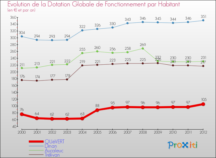 Evolution et montant de la dotation globale de fonctionnement par Habitant pour QUéVERT et les communes proches Comparaison des dotations globales de fonctionnement par habitant pour QUéVERT et les communes voisines
