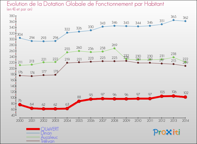Evolution et montant de la dotation globale de fonctionnement par Habitant pour QUéVERT et les communes proches de 2000 à 2014. Comparaison des dotations globales de fonctionnement par habitant pour QUéVERT et les communes voisines de 2000 à 2014.