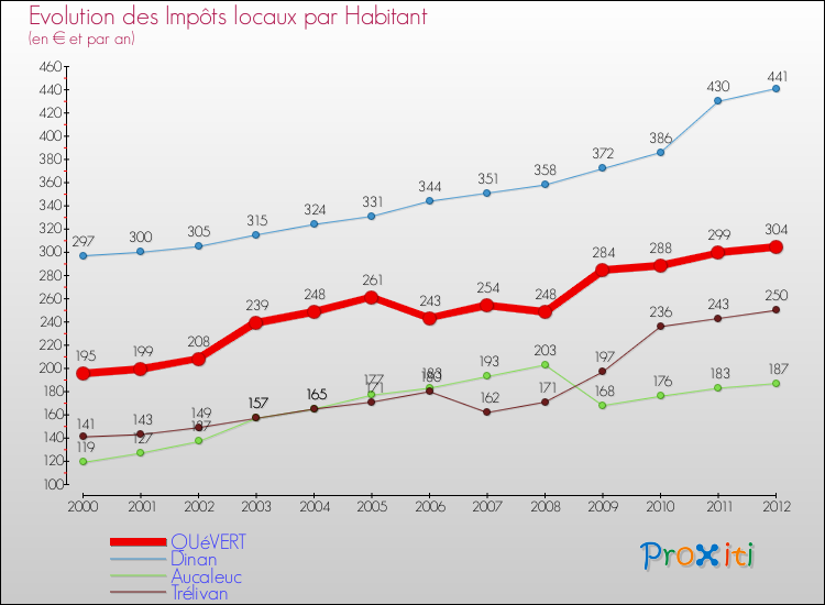 Evolution et montant des impôts locaux par Habitant pour QUéVERT et les communes proches Comparaison des impôts locaux par habitant pour QUéVERT et les communes voisines