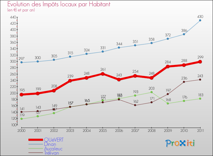 Evolution et montant des impôts locaux par Habitant pour QUéVERT et les communes proches Comparaison des impôts locaux par habitant pour QUéVERT et les communes voisines