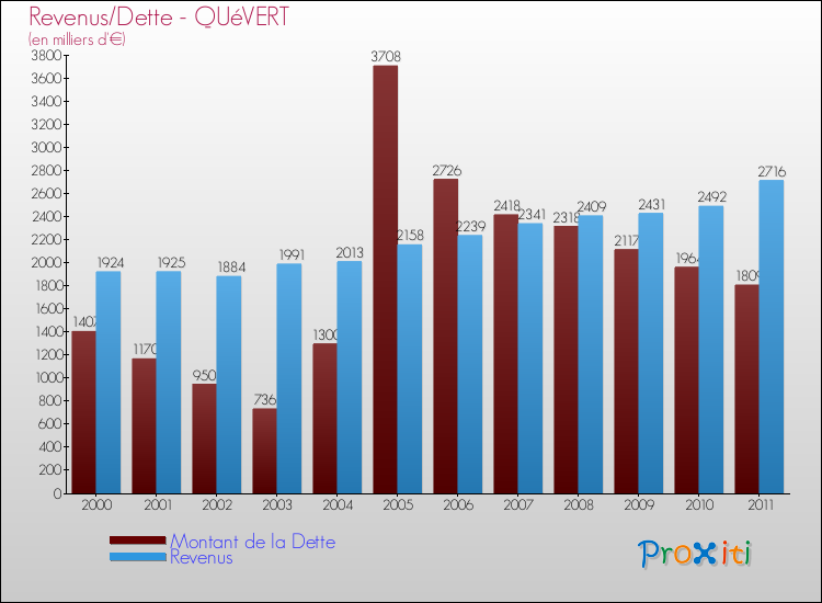 Evolution comparée de la dette et des revenus pour la commune de QUéVERT de 2000 à 2011 Comparaison de la dette et des revenus pour QUéVERT de 2000 à 2011