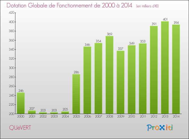 Evolution du montant de la Dotation Globale de Fonctionnement pour la commune de QUéVERT de 2000 à 2014 Evolution du montant de la Dotation Globale de Fonctionnement pour QUéVERT de 2000 à 2014