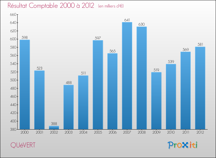 Evolution du résultat comptable pour la commune de QUéVERT de 2000 à 2012 Evolution du résultat comptable pour QUéVERT de 2000 à 2012