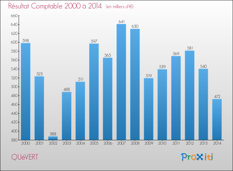 Evolution du résultat comptable pour la commune de QUéVERT de 2000 à 2014 Evolution du résultat comptable pour QUéVERT de 2000 à 2014